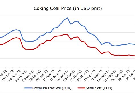 Weekly coal price review: thermal coal prices increase | The Coal Hub