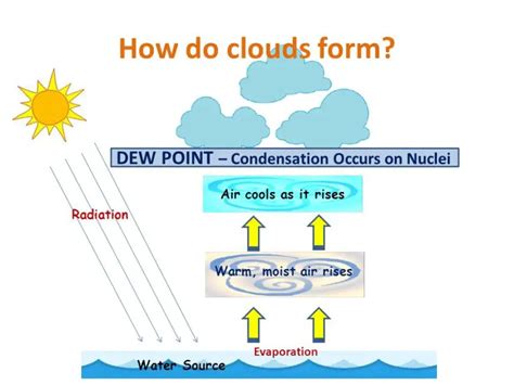 Why Are Clouds Important – MyWaterEarth&Sky