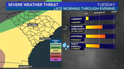 South Carolina weather Tuesday: Strong wind, heavy rain possible | wltx.com