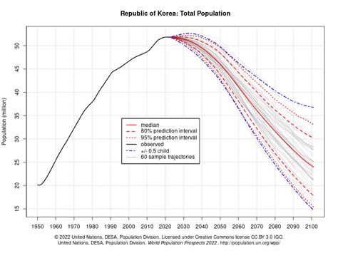 A Population History of South Korea - Population Education