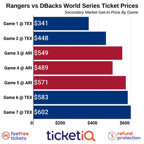 How To Find The Cheapest 2023 World Series Tickets