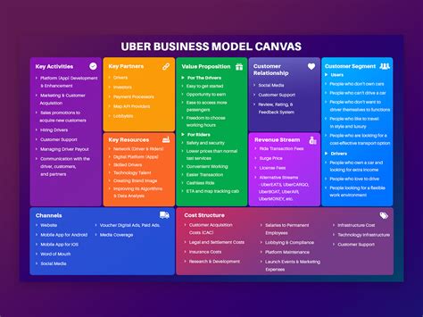 Business Model Canvas for Taxi app like Uber :: Behance