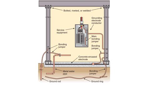 Grounding Electrodes and Grounding Electrode Conductors – Electrician U