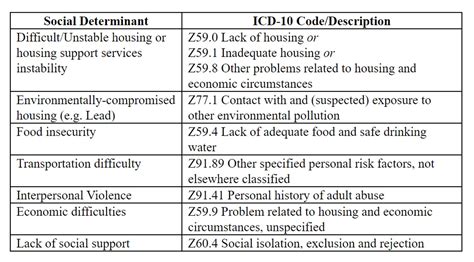 Standardizing Social Determinants Of Health Assessments - d.health Summit