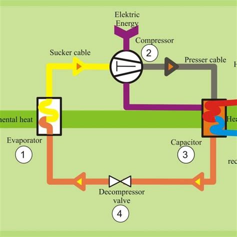 The operation principle of the heat pump | Download Scientific Diagram