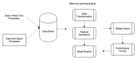 The machine learning architecture - Hands-On Machine Learning for ...