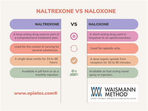 Naltrexone vs. Naloxone: Understanding the Key Differences