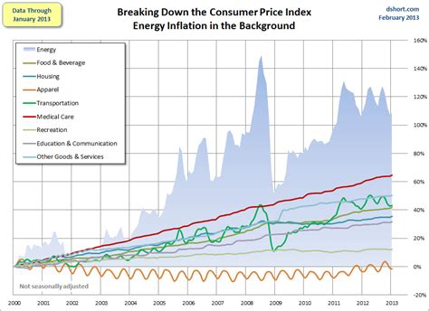 Inside the Consumer Price Index Charts Consumer Price Index, Medical Care, Goods And Services ...