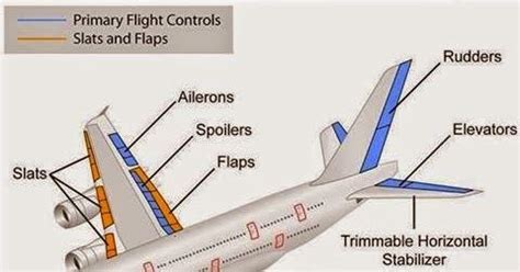 Basic Parts of an Aircraft An Aeroplane Parts, Aircraft Wing Parts ...