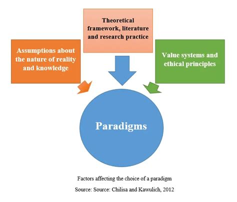 Positivism and Post-Positivism and its Relevance in Dissertation Writing