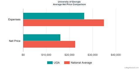 University of Georgia Costs& Find Out the Net Price