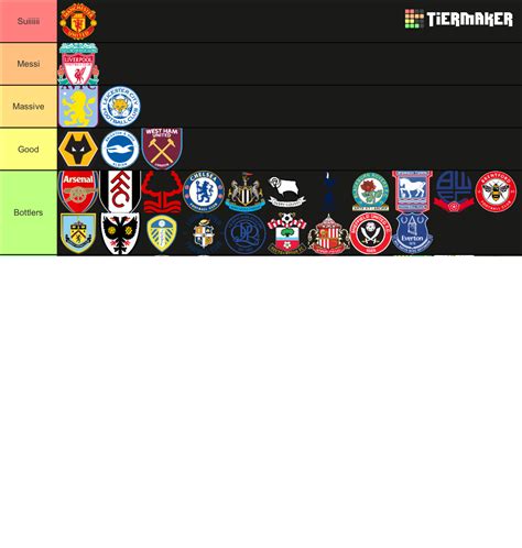 English Football League Clubs Tier List (Community Rankings) - TierMaker