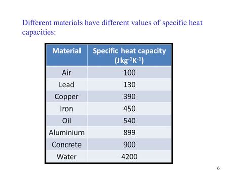 Specific Heat Chart Of Common Substances