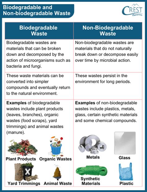 Types of Waste Class 6 Notes | Science Olympiad