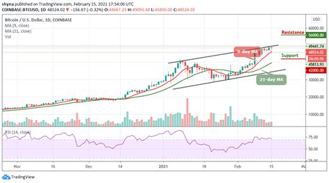 Bitcoin Price Prediction: BTC/USD Rebounds as Price Regains Strength above $48,500