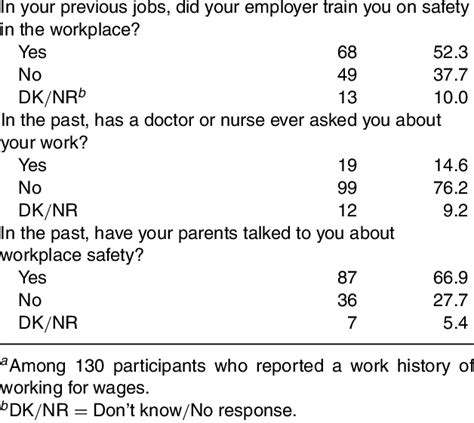 Young Agricultural Workers Reported Guidance on Workplace Health and... | Download Table