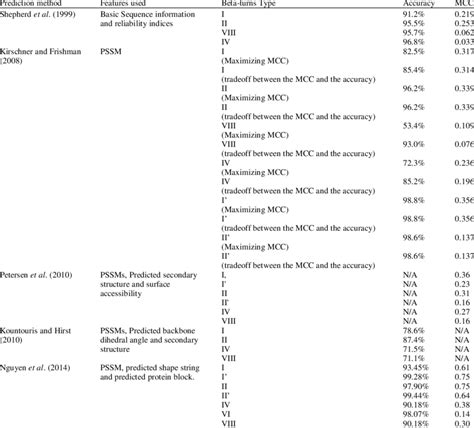 The results of predicting beta-turns types that are obtained by the ...