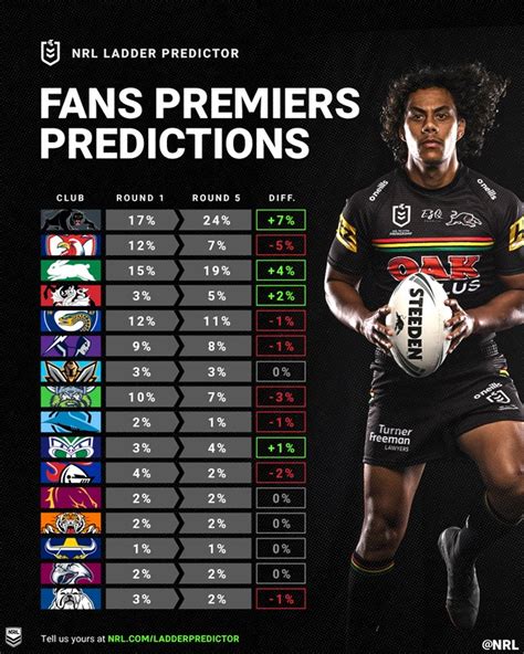 NRL Ladder Predictor 2021: work out where your team will finish | NRL.com