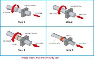 What is Friction Welding? Principle and Types of Friction Welding – What Is Piping