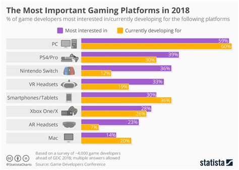 Top Most Important Gaming Platforms In 2018 [Infographic] | Bit Rebels