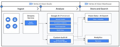 Vertex AI Vision documentation | Google Cloud