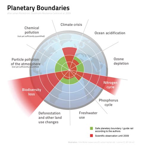 Planetary boundaries Diagram | Quizlet