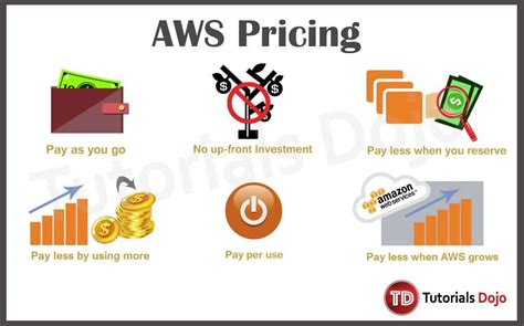 AWS Pricing - Tutorials Dojo