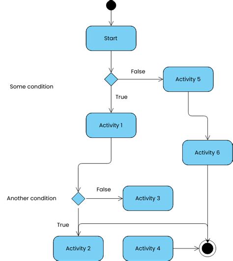 Activity Diagram MagNet | Visual Paradigm User-Contributed Diagrams ...