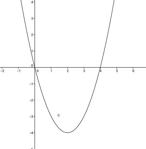 geometry - How to graph $x^2 -4x$? - Mathematics Stack Exchange