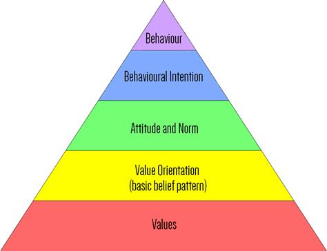 Value-Attitude-Behaviour Model | Banded Leaf Monkey