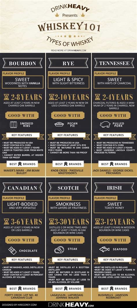 Whiskey 101: The Ultimate Guide | Daily Infographic