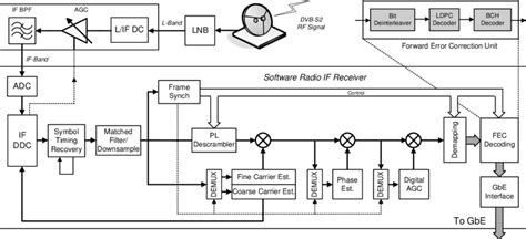 DVB-S2 Terminal Receiver Architecture | Download Scientific Diagram