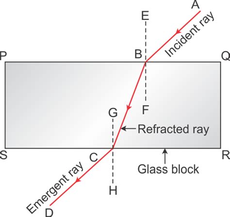 Light passes through a rectangular glass slab and through a triangular glass prism. Using proper ...