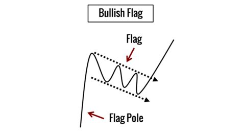 Bull Flag Strategy: Explained | Cryptolad