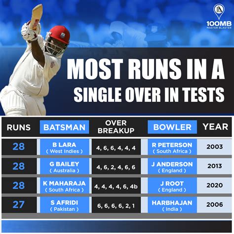 Over full of runs: Most runs scored in a single over of Test cricket ...