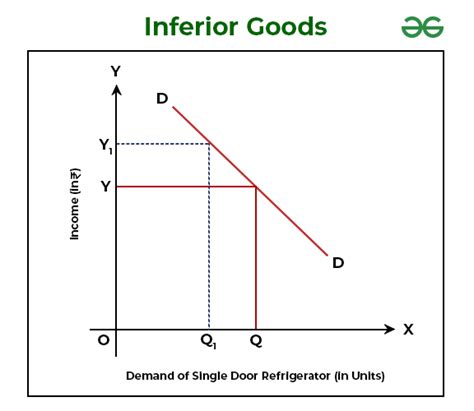 Difference between Normal Goods and Inferior Goods - GeeksforGeeks