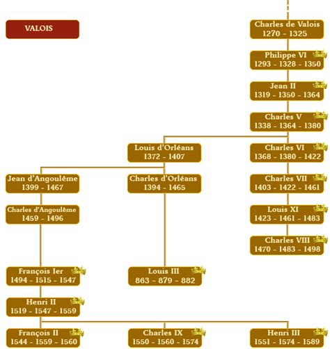 Dynastie des Valois - Histoire de France, l'Histoire expliqué simplement.