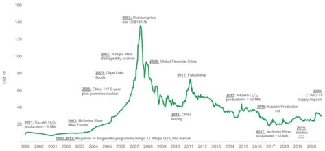 Safest Way to Invest in Uranium - Fundamentals First