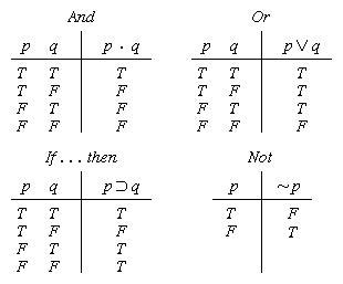 Logic Truth Tables