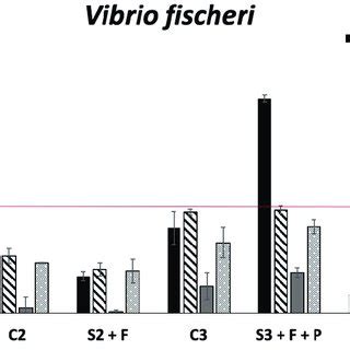 Inhibition of bioluminescence (%) of Vibrio fischeri exposed to... | Download Scientific Diagram