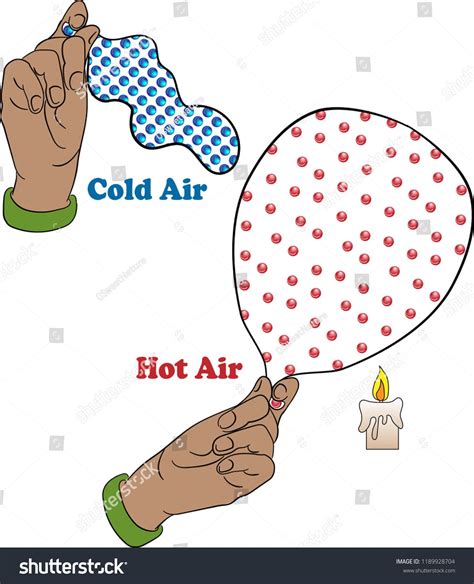 Diagram of a balloon showing thermal expansion, cold air molecules are dense, and hot air ...