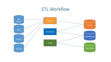 Beautiful Data Warehouse Definition 3 Etl Data Flow