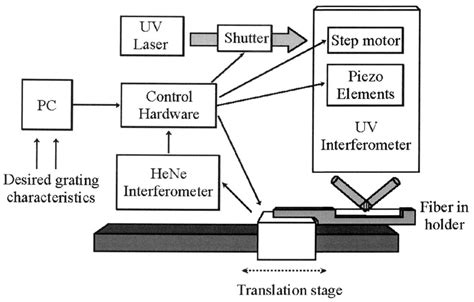 Schematic of the fiber Bragg grating-fabrication system. | Download Scientific Diagram