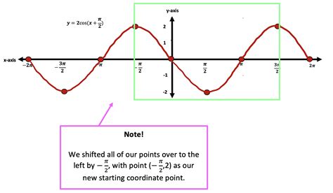 Transforming Trig Functions: Amplitude, Frequency, Period, Phase Shifts - Math Lessons