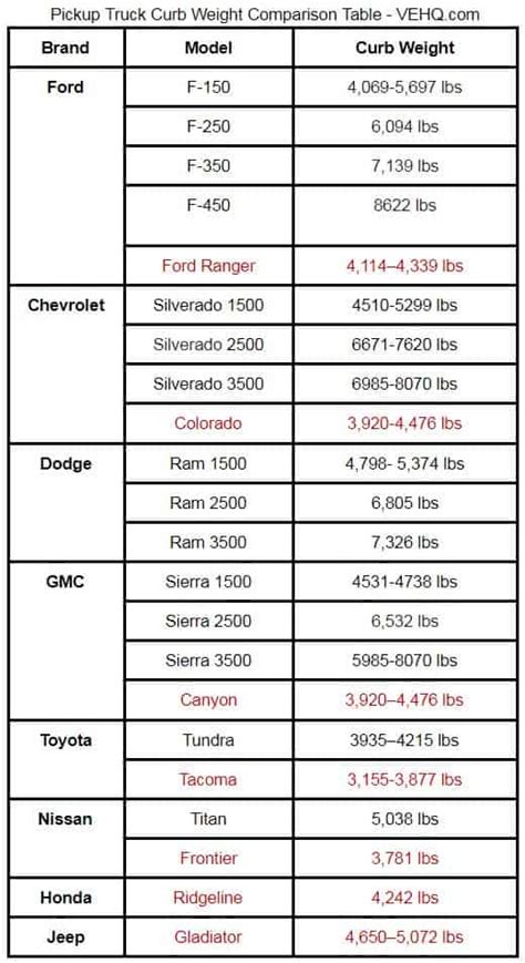 Pick Up Truck Curb Weight Comparison [Including Table]