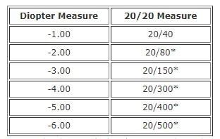 Contact Lenses Strength Chart - Best Picture Of Chart Anyimage.Org