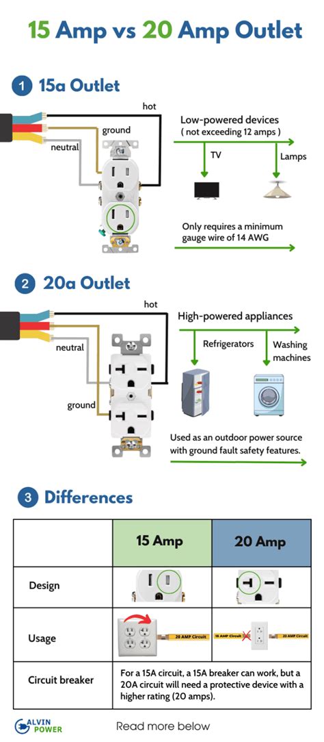 15 Amp vs 20 Amp Outlet: Is There a Difference?