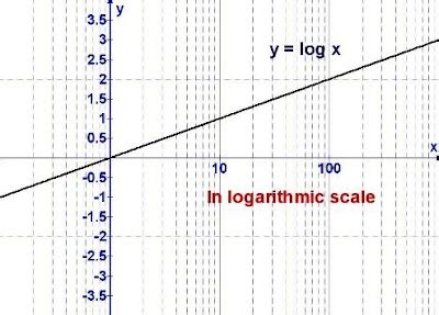 Log Graph Scale