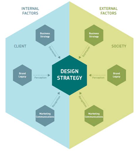 howdesign.com | Design thinking process, Design strategy, Business design