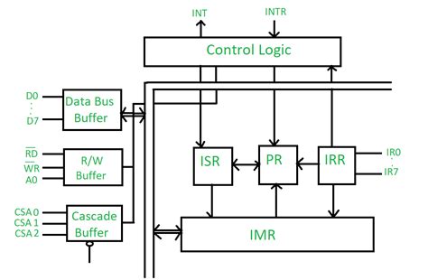 Introduction to 8259 (8259 microprocessor) || Interrupt Handling || Bcis